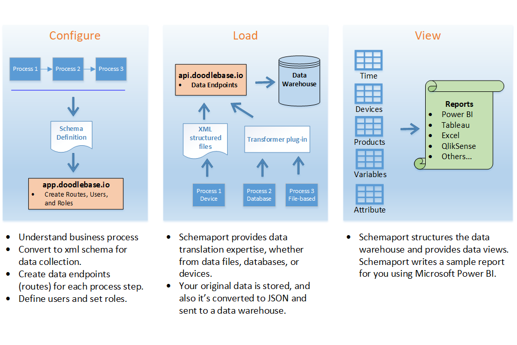 Doodlebase Architecture